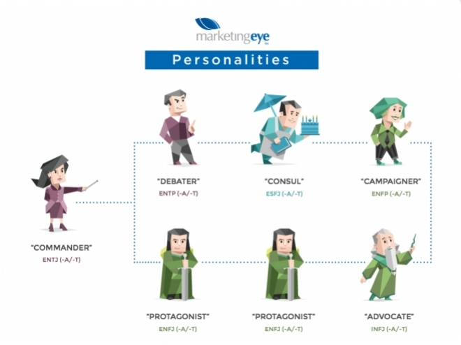 What's Your Dominant Personality Trait?